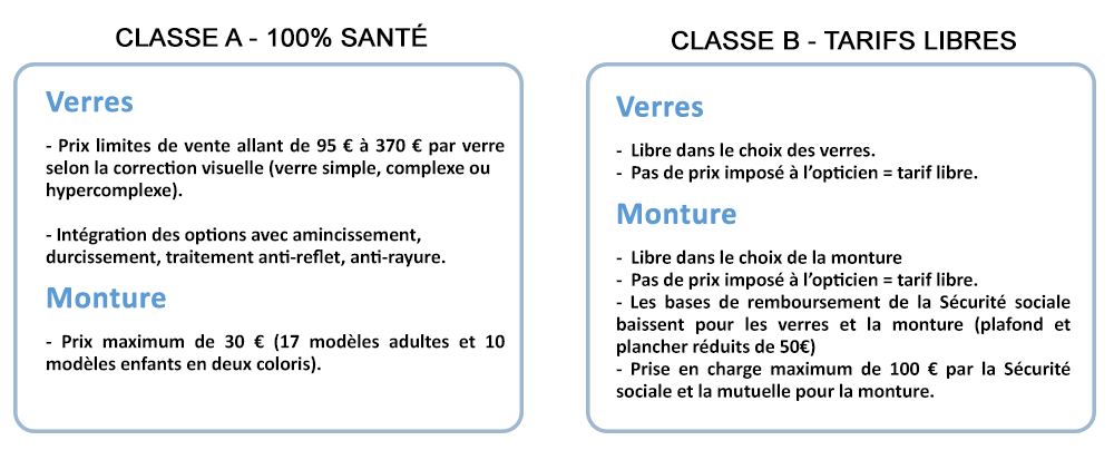 Tarifs opticien 100% santé